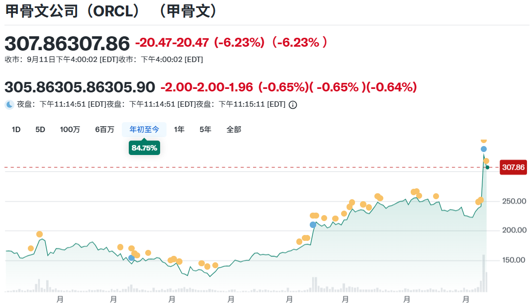 甲骨文(ORCL.US)股价近期波动