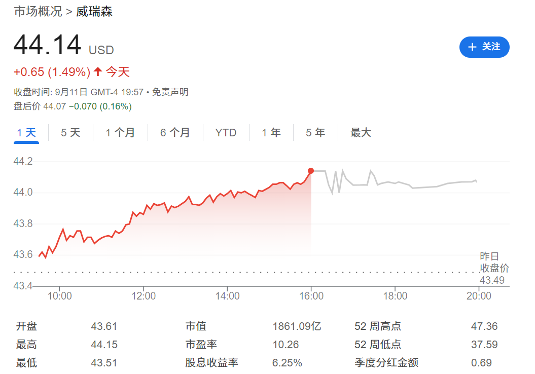 VZ股价
