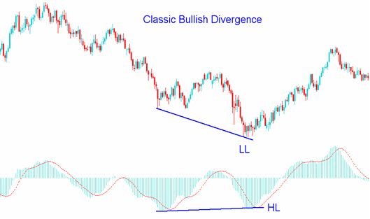 Bullish Divergence