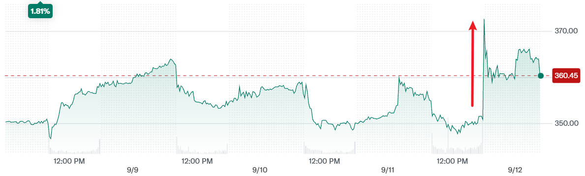 Adobe Stock Price Change over the Last 5 Days
