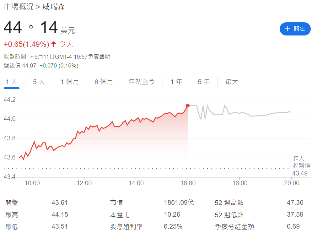 VZ股價
