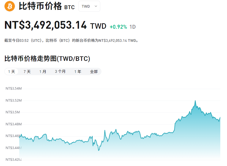 比特币价格台币走势图