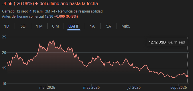 Gráfico del  United States Natural Gas Fund LP