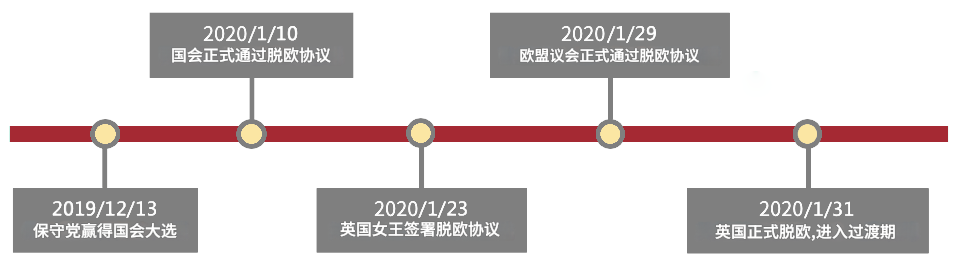 英国脱欧时间线
