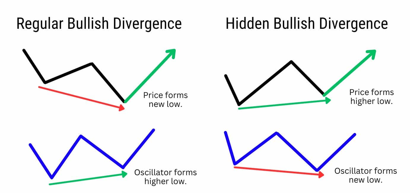 Types of Bullish Divergence