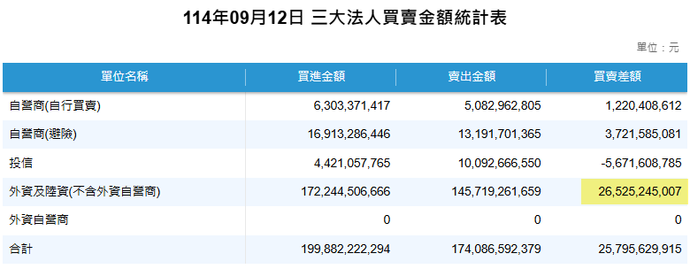 台股外資買超金額統計