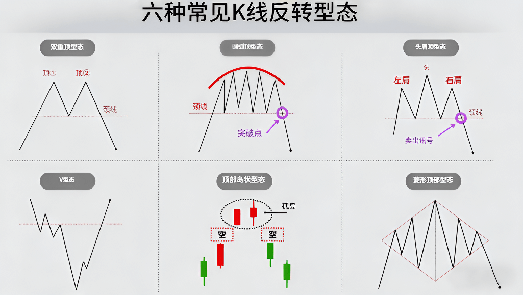 常见K线反转形态