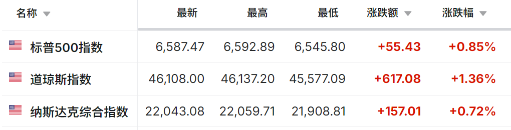 美股三大指数