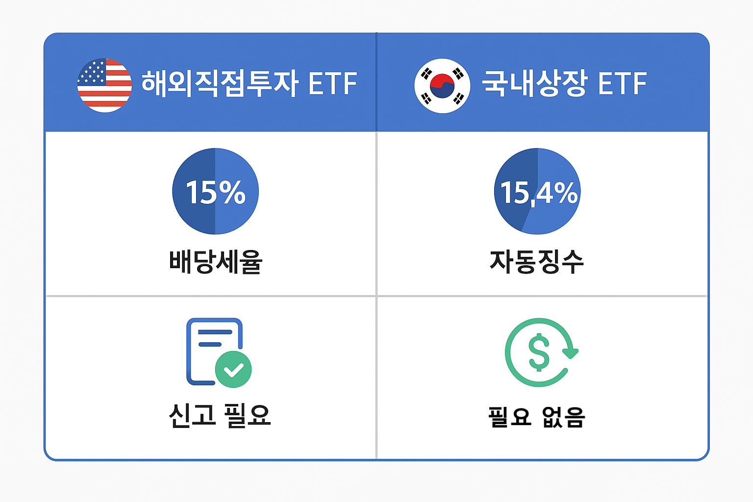 국내 상장 미국 ETF vs 해외직접투자 세금 비교.png