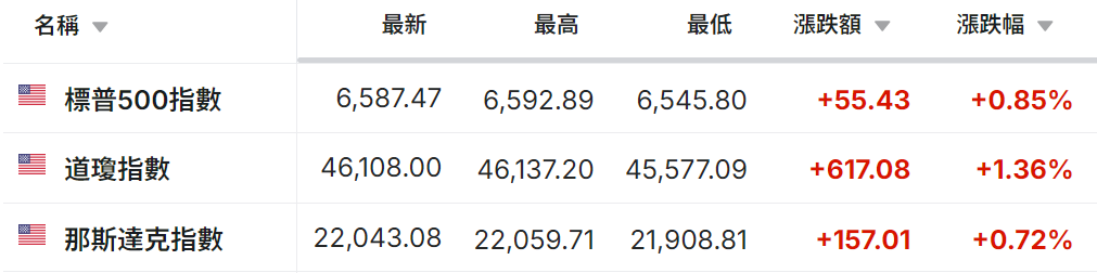 美股三大指數