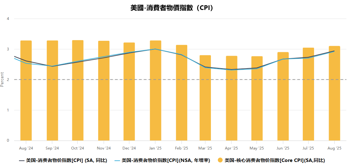 美國CPI近一年數據變化