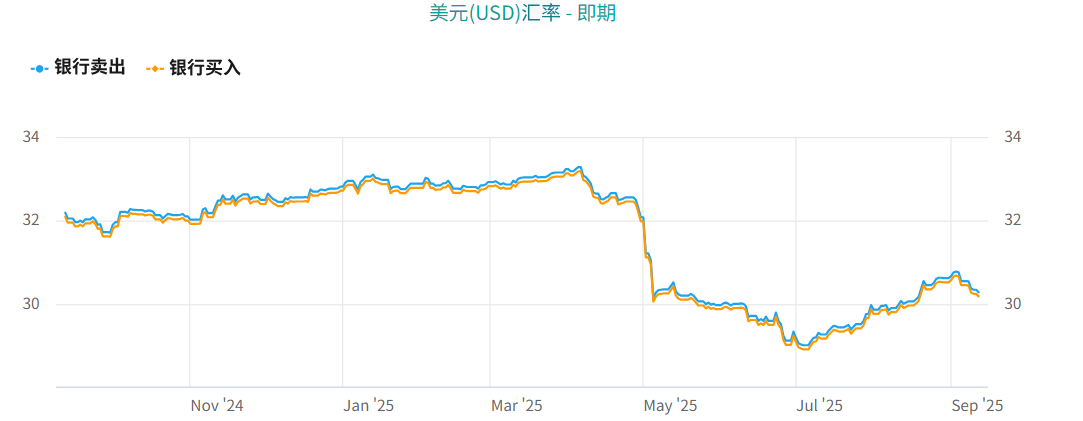 美金汇率走势