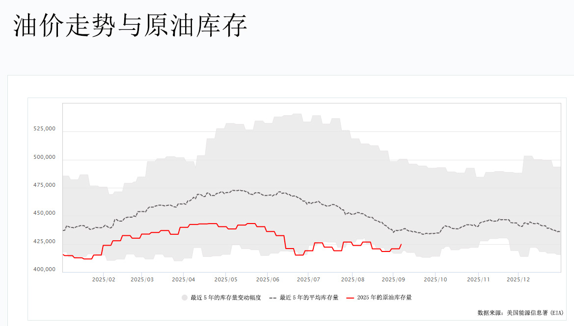 油价走势与原油库存图