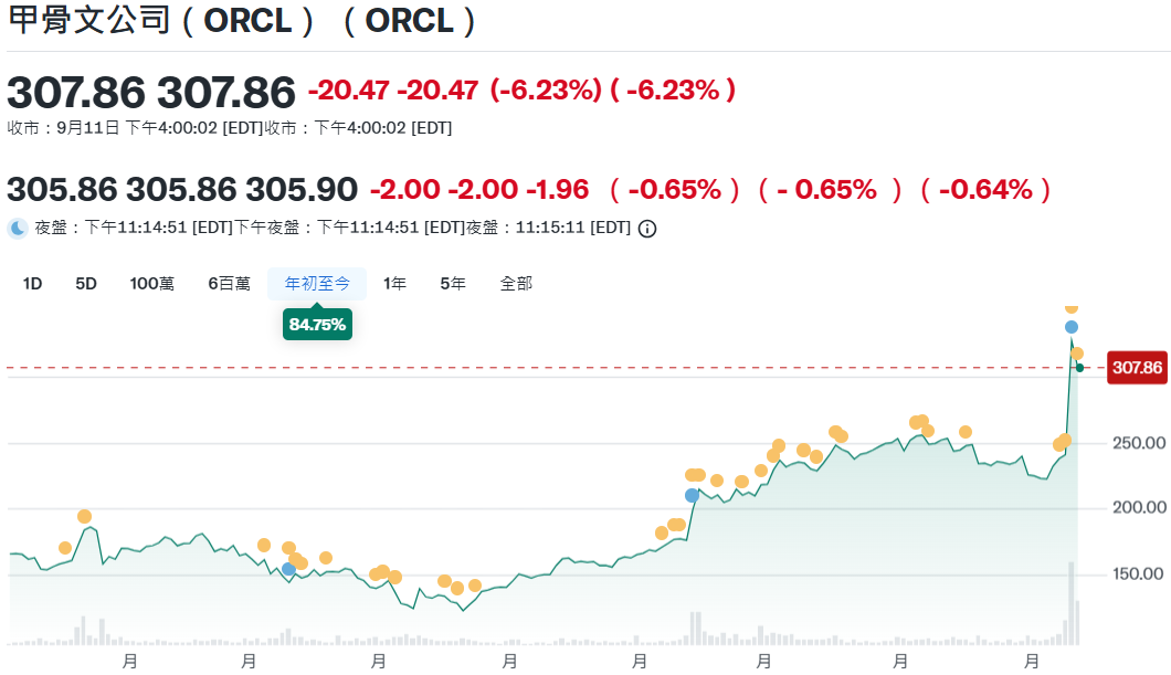 甲骨文(ORCL.US)股價近期波動