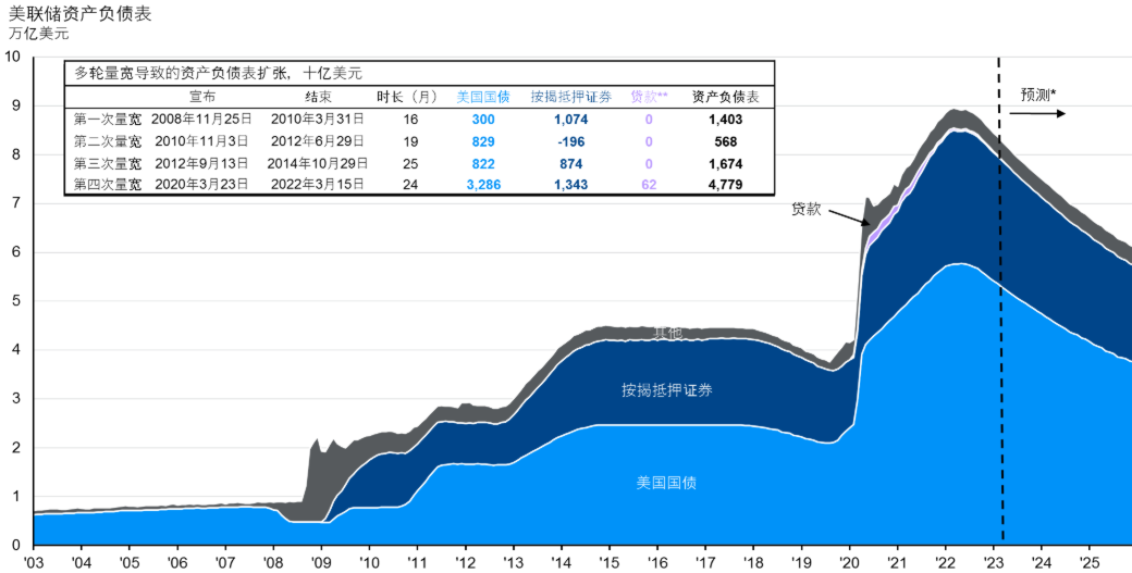 美联储资产负债走势