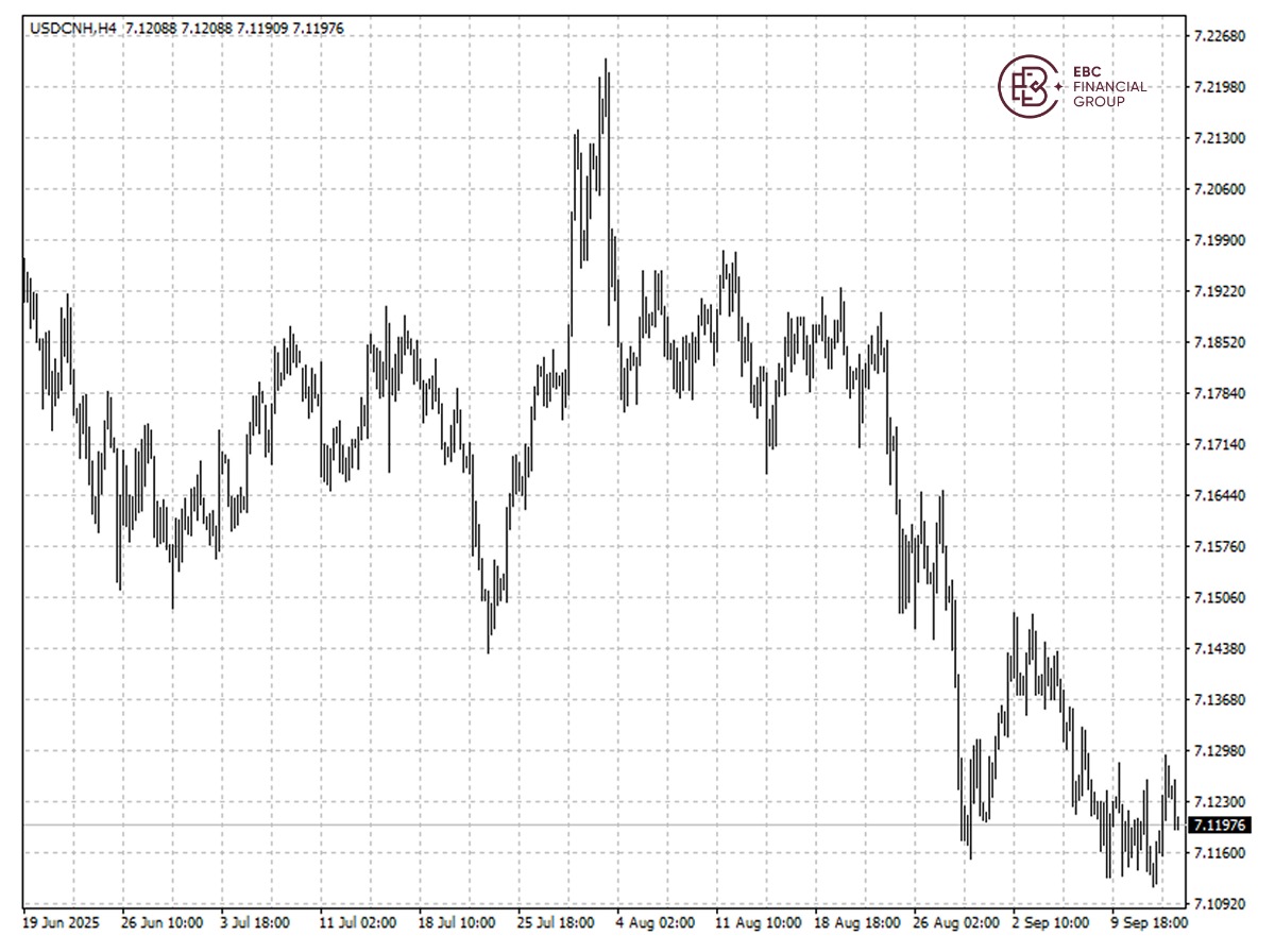 USD/CNHの為替レート