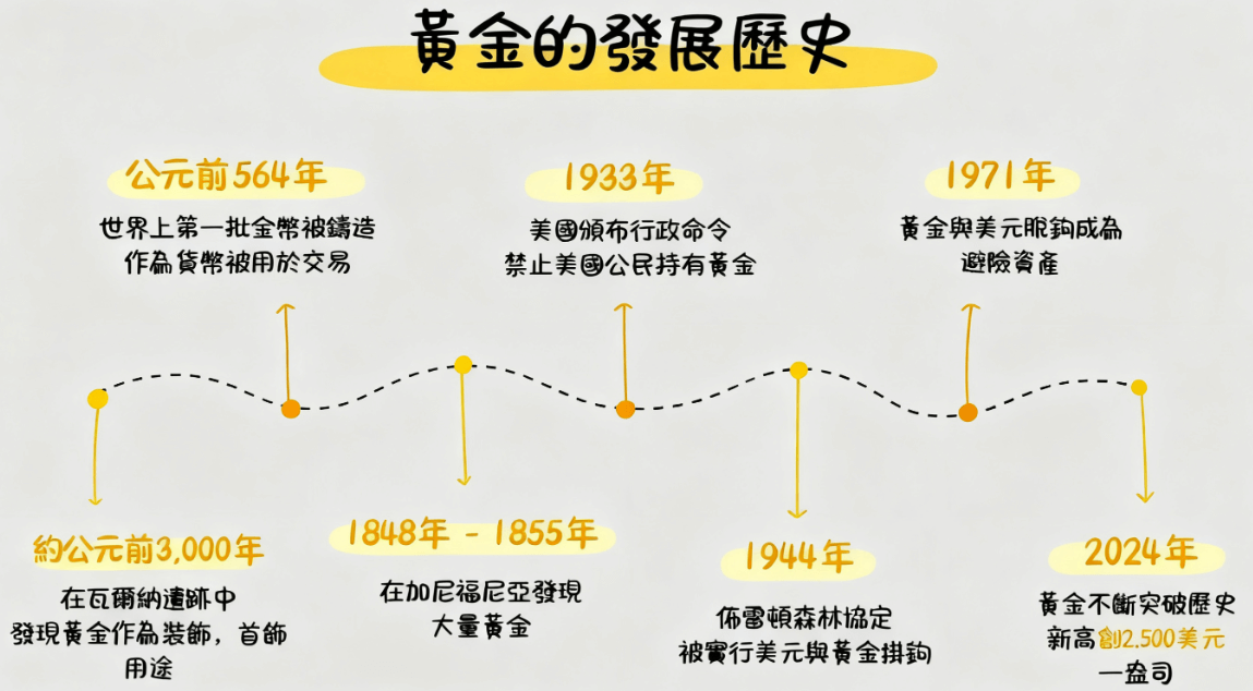 黃金的發展歷史