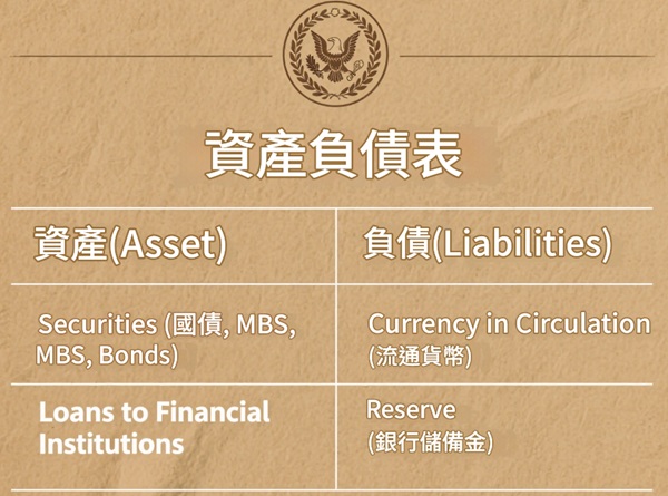美聯儲資產負債表示例