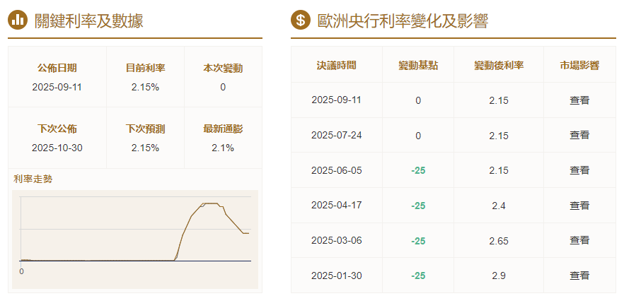 歐洲央行利率降至2.15%