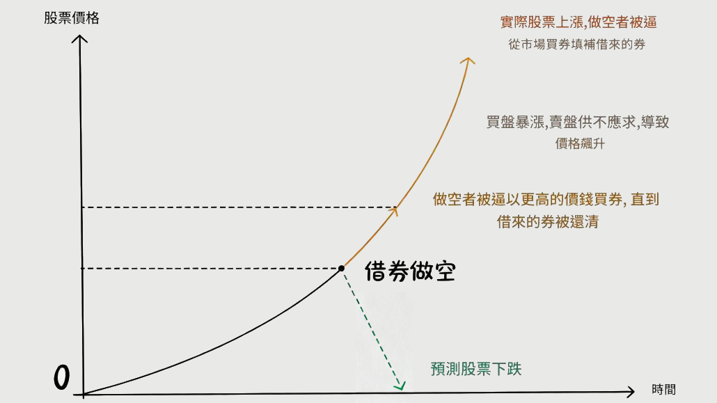股票做空