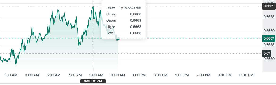 AUD to USD Rate Today