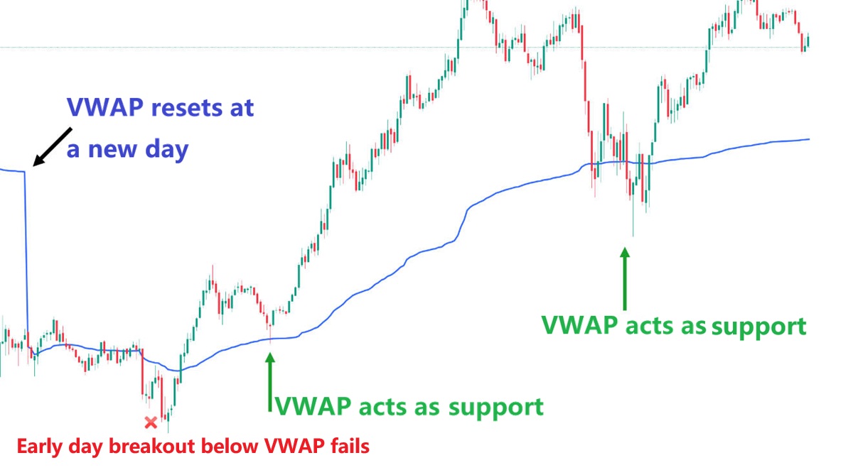 The VWAP Indicator