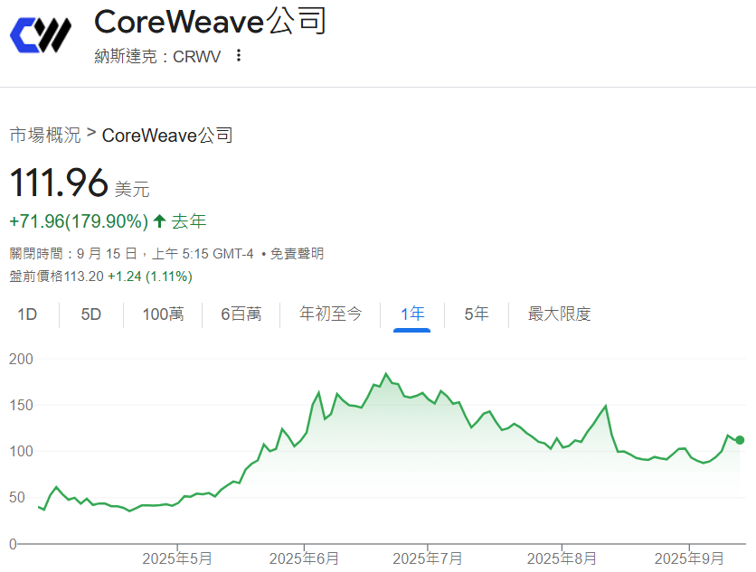 Coreweave(CRWV)近一年行情表現