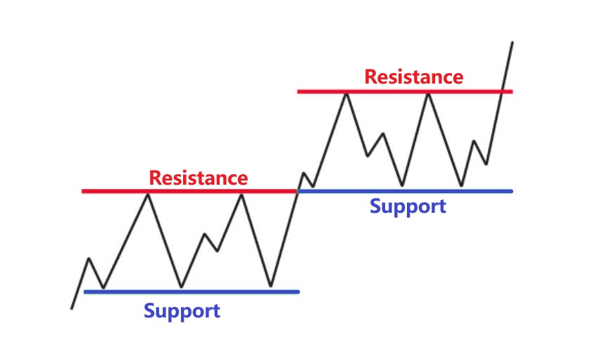 Support and Resistance