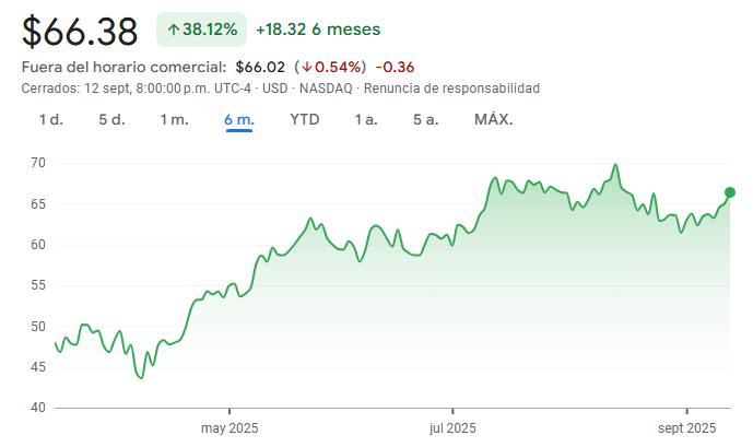 Gráfico del valor del IBIT ETF en los últimos meses