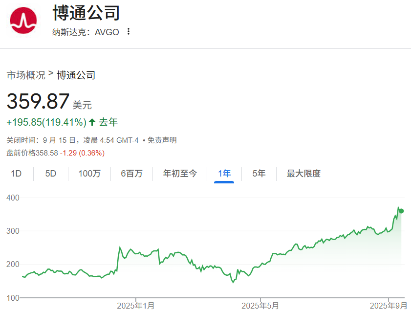 博通(AVGO)近一年行情表现