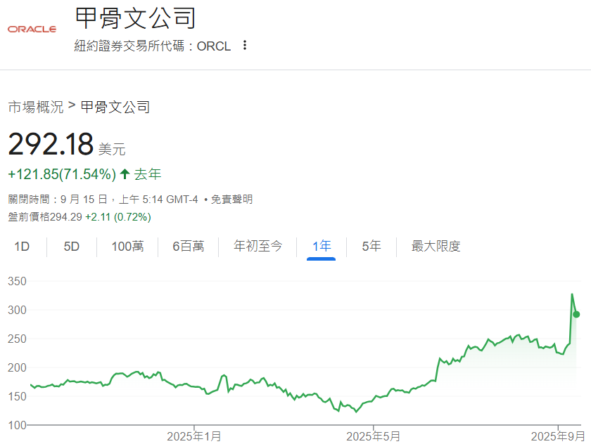 甲骨文(ORCL)近一年行情表現