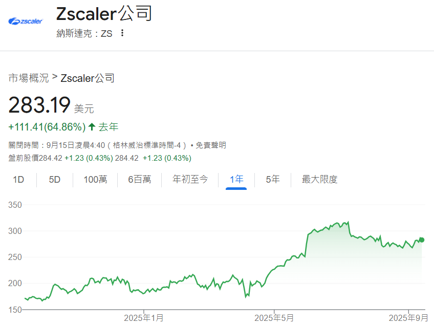 Zscaler(ZS)近一年行情表現