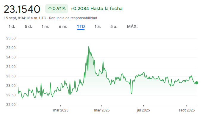 Gráfico del franco suizo a peso mexicano en lo que va del año