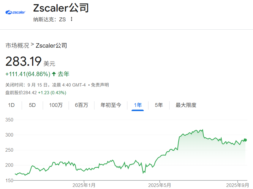 Zscaler(ZS)近一年行情表现