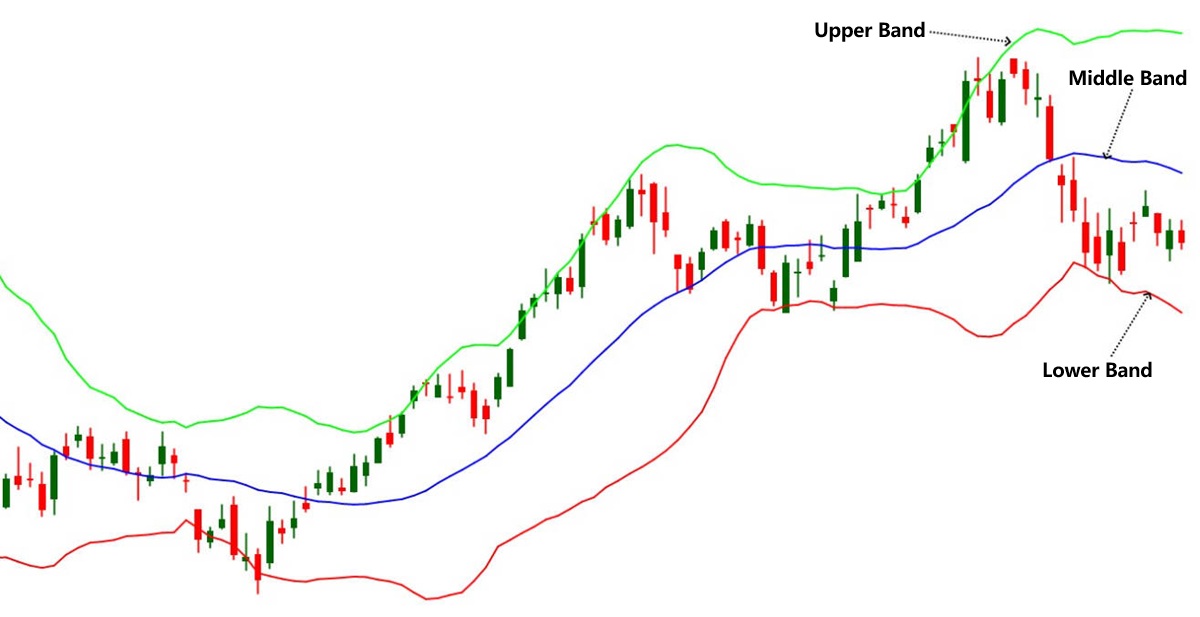 The Bollinger Bands
