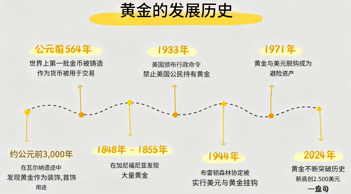黄金的发展历史