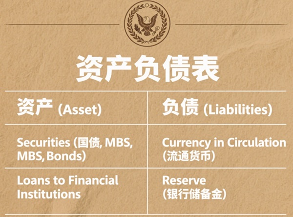 美联储资产负债表示例