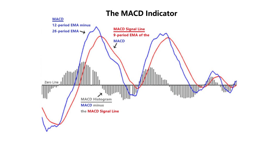 The MACD Indicator