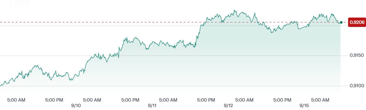 AUD to CAD Rate Change over the Last 5 Days