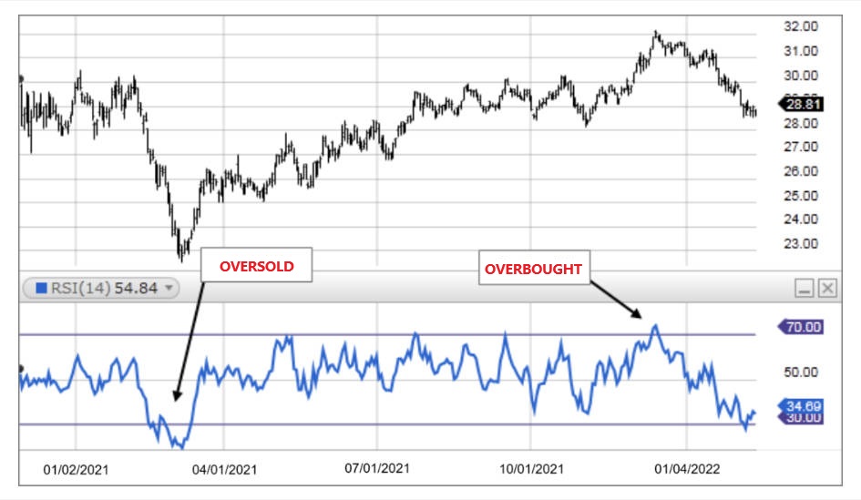 The Relative Strength Index(RSI)