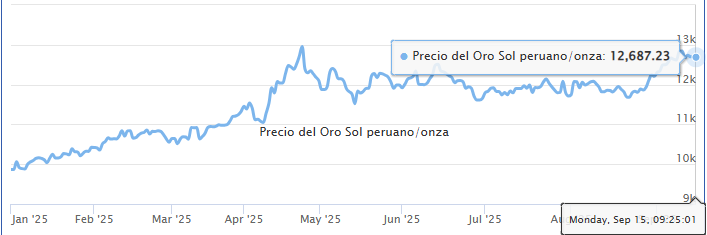 Gráfico del precio del oro por onza en soles peruanos