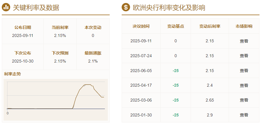 欧洲央行利率降至2.15%