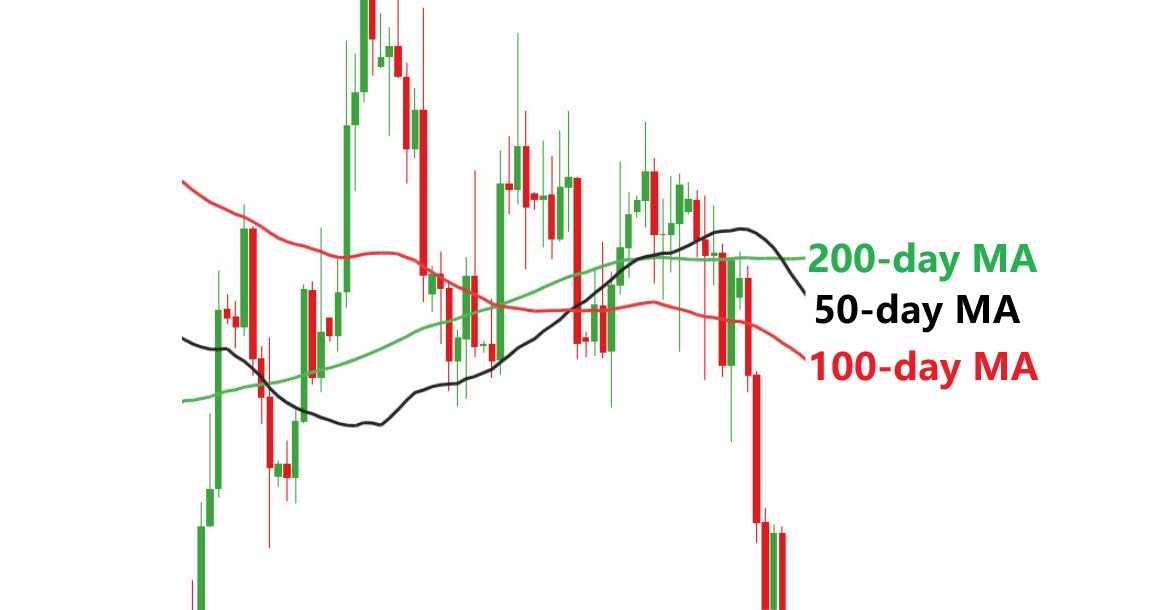 The 200-day Moving Average, 50-day Moving Average and 100-day Moving Average