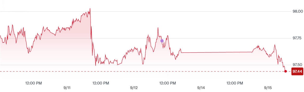 US Dollar Index over the Last 5 Days