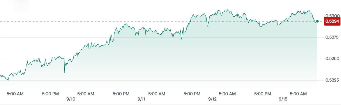 AUD to CHF Rate Change over the Last 5 Days
