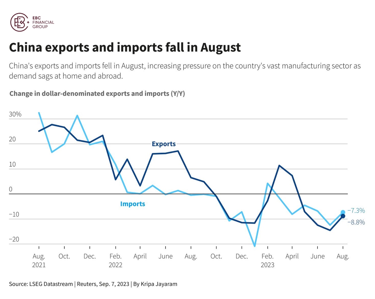 中国の輸出入は8月に減少