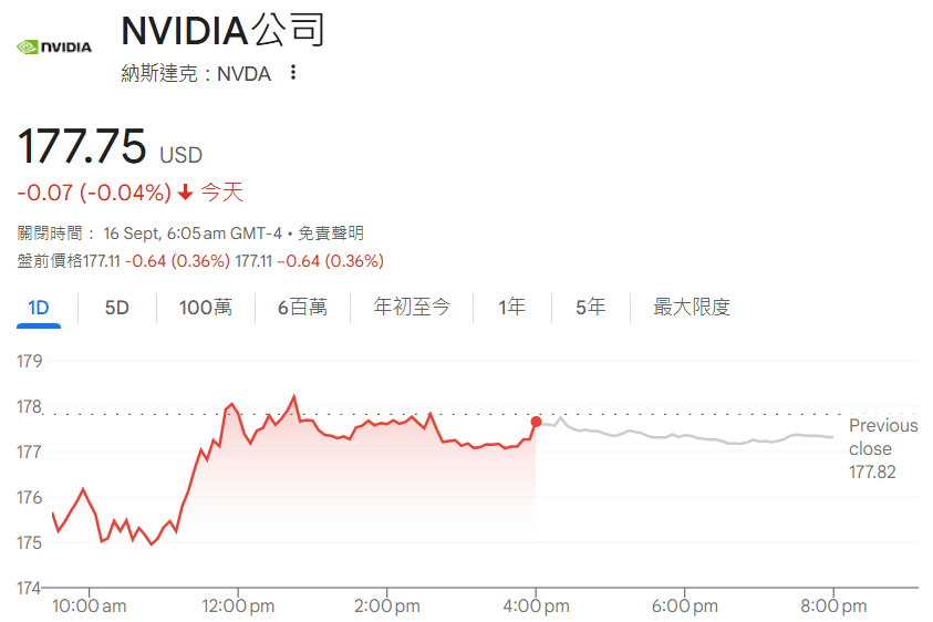 輝達NVIDIA股價下跌