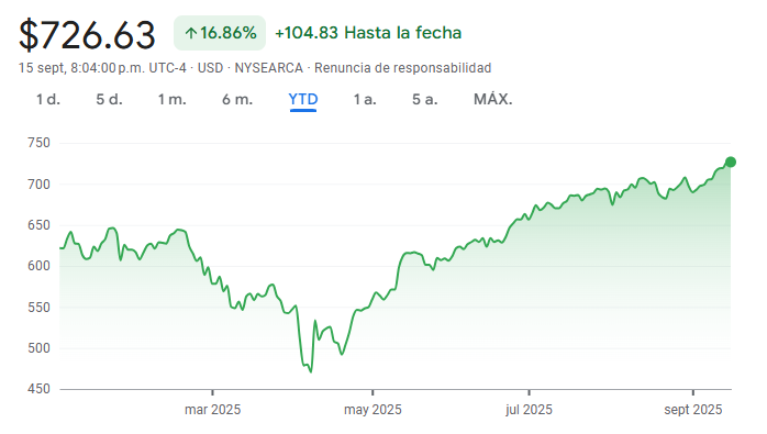 Gráfico del VGT ETF en lo que va del año