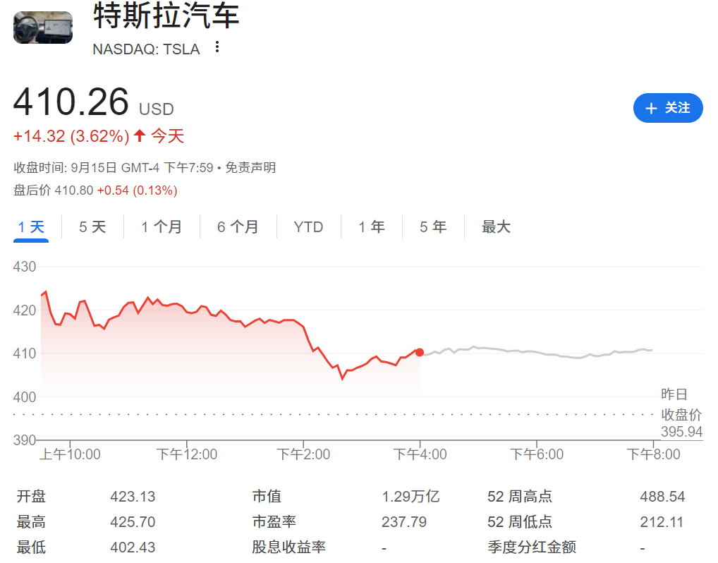 特斯拉股价上涨3.62%