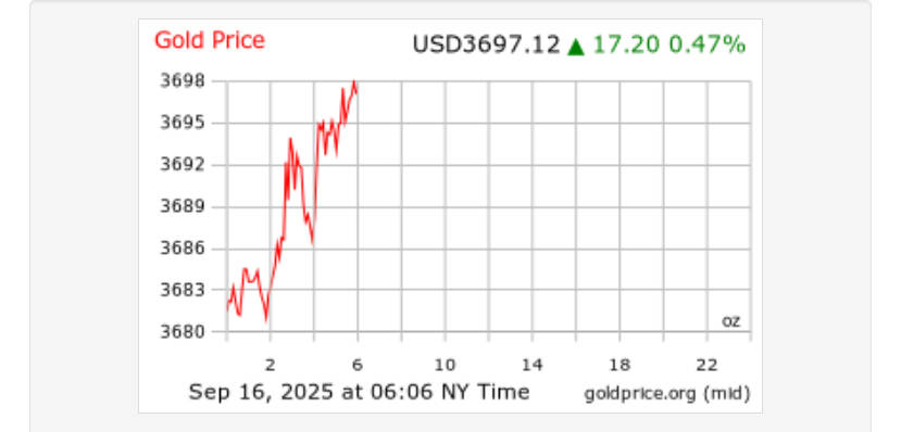 Gold Price Today